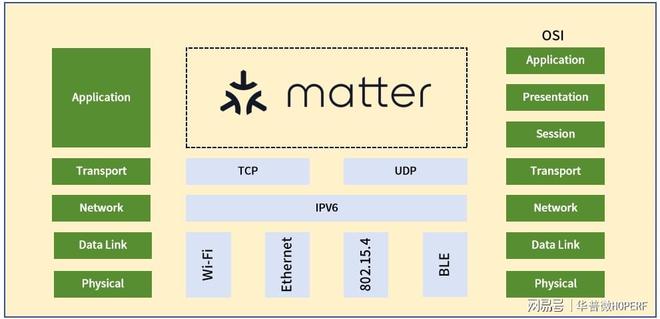 Matter标准的智能家居设备？AG真人