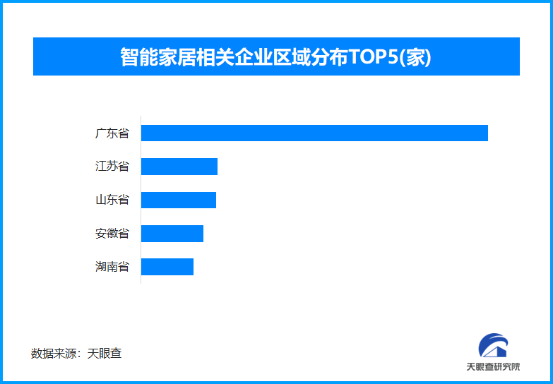 ” 全国现存智能家居相关企业近10万家AG真人国际游戏智能家居需防“被监听(图1)